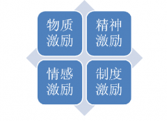 領(lǐng)導(dǎo)帶好團(tuán)隊(duì)的5個(gè)法則之三：激勵(lì)方法